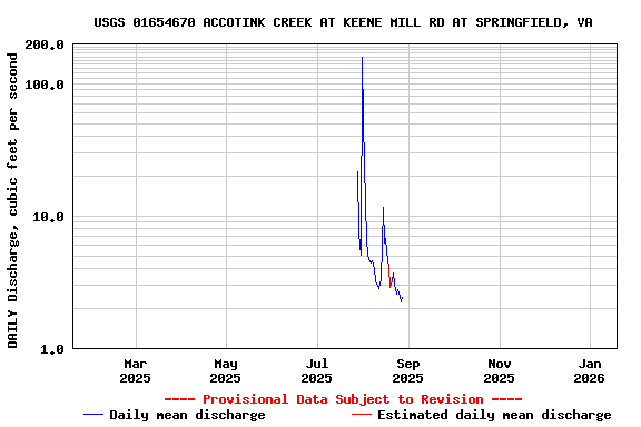 Graph of DAILY Discharge, cubic feet per second