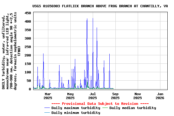 Graph of DAILY Turbidity, water, unfiltered, monochrome near infra-red LED light, 780-900 nm, detection angle 90 +-2.5 degrees, formazin nephelometric units (FNU)