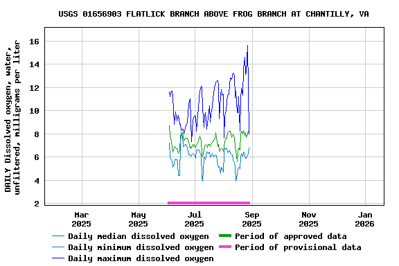Graph of DAILY Dissolved oxygen, water, unfiltered, milligrams per liter