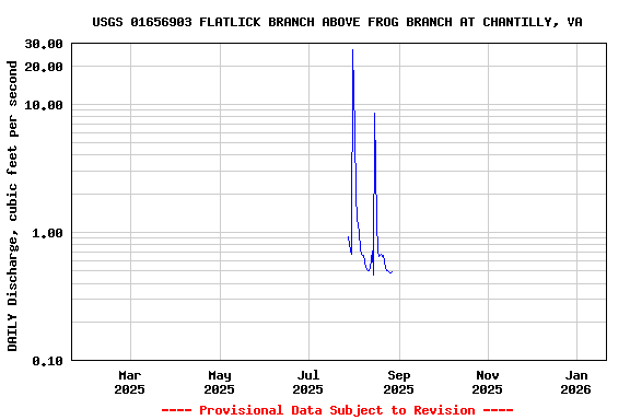 Graph of DAILY Discharge, cubic feet per second