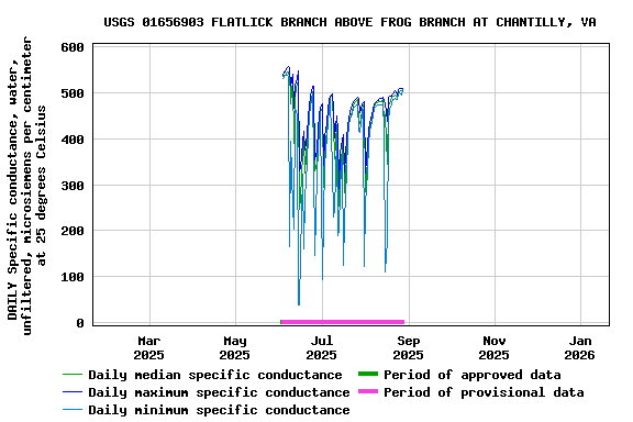 Graph of DAILY Specific conductance, water, unfiltered, microsiemens per centimeter at 25 degrees Celsius