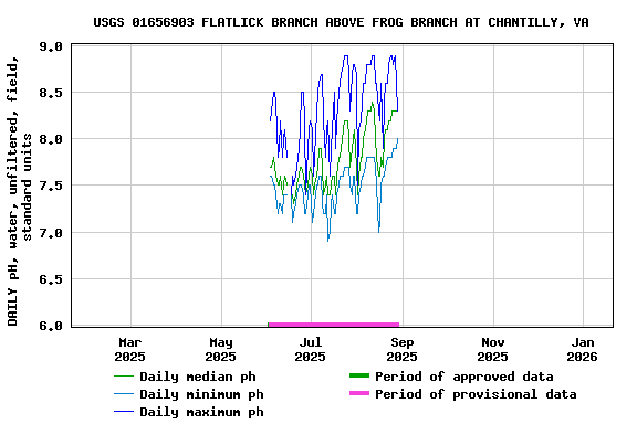 Graph of DAILY pH, water, unfiltered, field, standard units