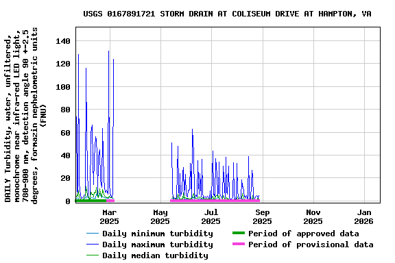 Graph of DAILY Turbidity, water, unfiltered, monochrome near infra-red LED light, 780-900 nm, detection angle 90 +-2.5 degrees, formazin nephelometric units (FNU)
