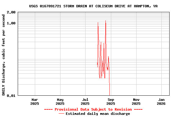 Graph of DAILY Discharge, cubic feet per second