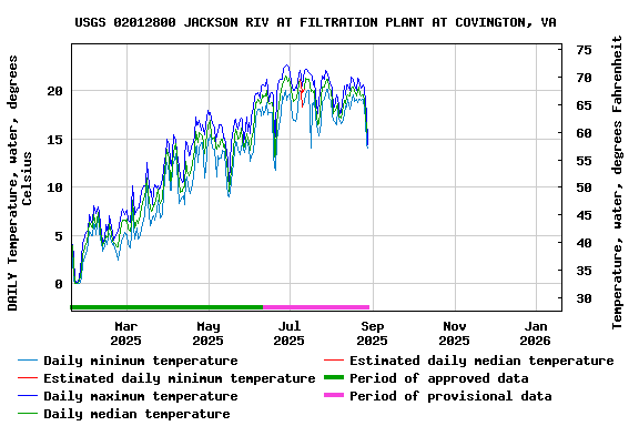 Graph of DAILY Temperature, water, degrees Celsius