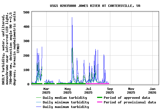 Graph of DAILY Turbidity, water, unfiltered, monochrome near infra-red LED light, 780-900 nm, detection angle 90 +-2.5 degrees, formazin nephelometric units (FNU)