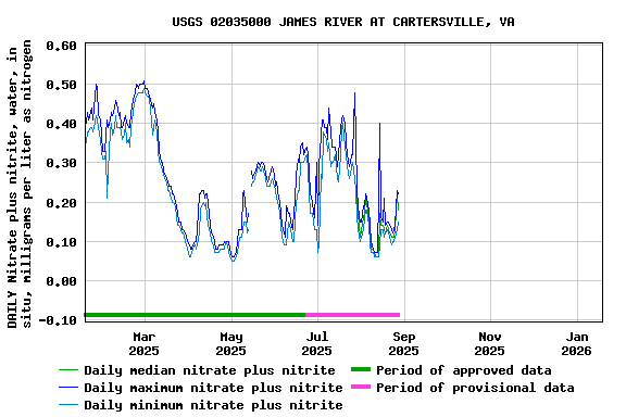 Graph of DAILY Nitrate plus nitrite, water, in situ, milligrams per liter as nitrogen