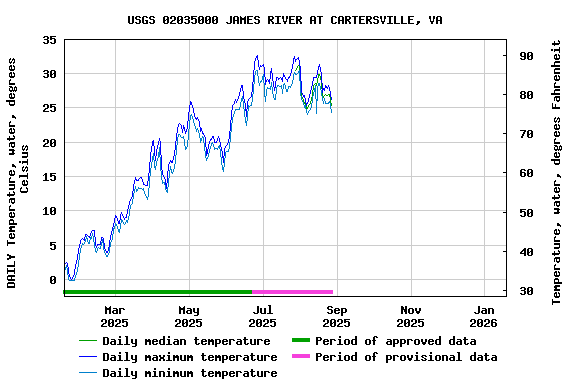 Graph of DAILY Temperature, water, degrees Celsius