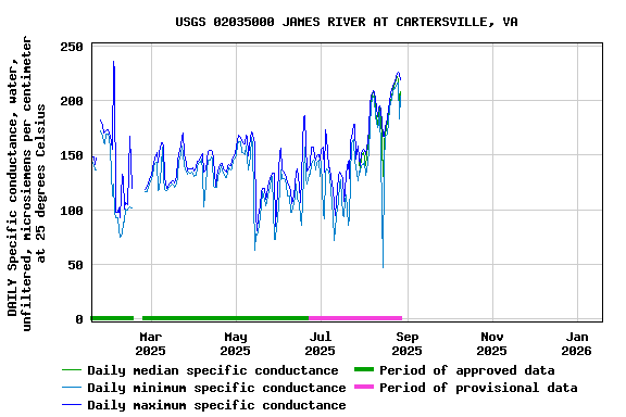 Graph of DAILY Specific conductance, water, unfiltered, microsiemens per centimeter at 25 degrees Celsius