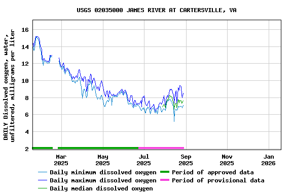 Graph of DAILY Dissolved oxygen, water, unfiltered, milligrams per liter