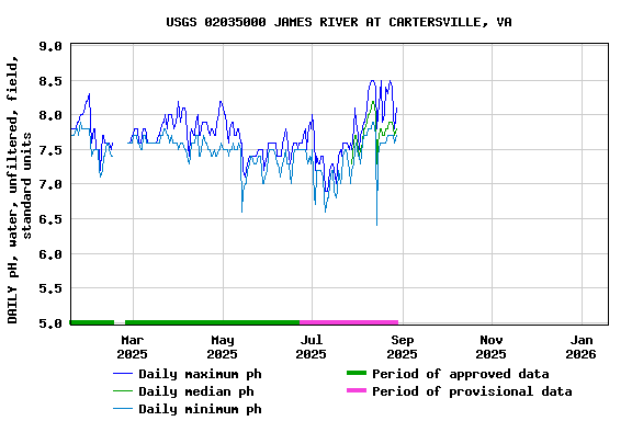 Graph of DAILY pH, water, unfiltered, field, standard units