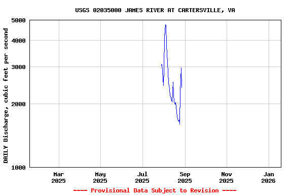 Graph of DAILY Discharge, cubic feet per second