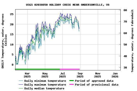 Graph of DAILY Temperature, water, degrees Celsius