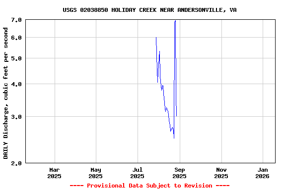 Graph of DAILY Discharge, cubic feet per second