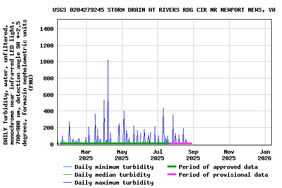 Graph of DAILY Turbidity, water, unfiltered, monochrome near infra-red LED light, 780-900 nm, detection angle 90 +-2.5 degrees, formazin nephelometric units (FNU)