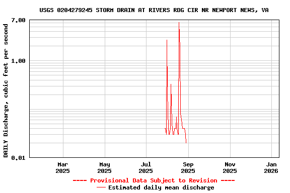 Graph of DAILY Discharge, cubic feet per second