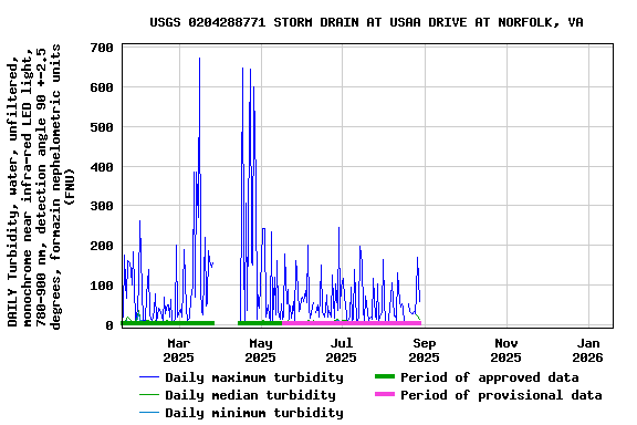 Graph of DAILY Turbidity, water, unfiltered, monochrome near infra-red LED light, 780-900 nm, detection angle 90 +-2.5 degrees, formazin nephelometric units (FNU)