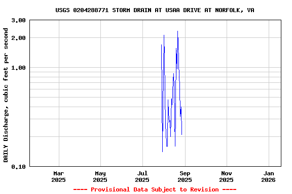 Graph of DAILY Discharge, cubic feet per second