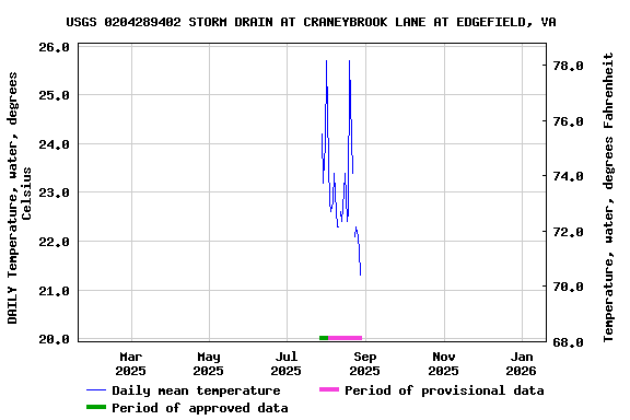Graph of DAILY Temperature, water, degrees Celsius