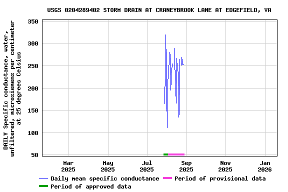 Graph of DAILY Specific conductance, water, unfiltered, microsiemens per centimeter at 25 degrees Celsius