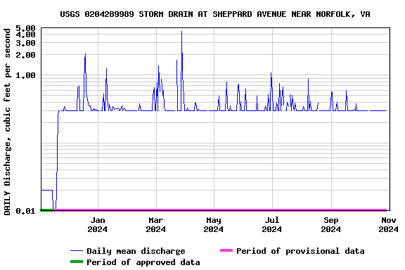 Graph of DAILY Discharge, cubic feet per second