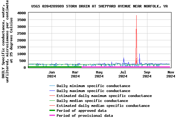 Graph of DAILY Specific conductance, water, unfiltered, microsiemens per centimeter at 25 degrees Celsius