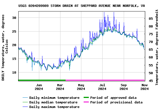 Graph of DAILY Temperature, water, degrees Celsius