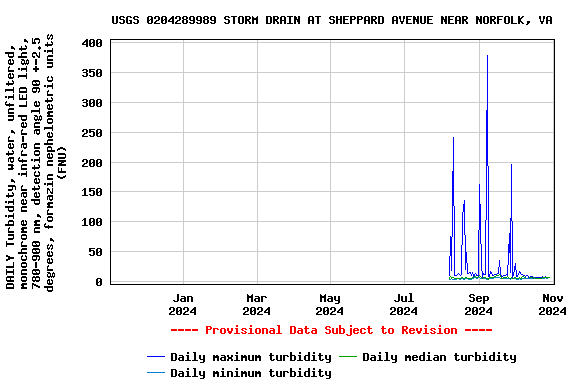 Graph of DAILY Turbidity, water, unfiltered, monochrome near infra-red LED light, 780-900 nm, detection angle 90 +-2.5 degrees, formazin nephelometric units (FNU)