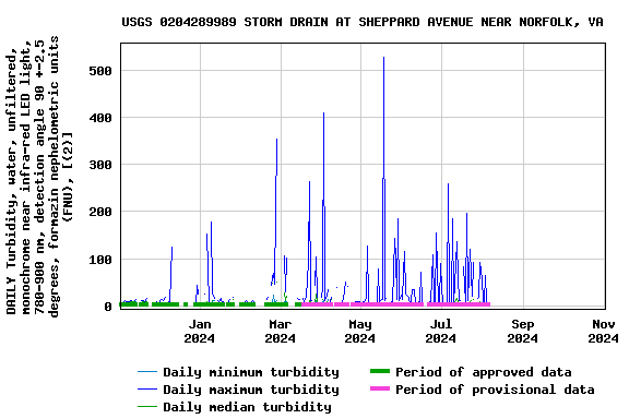 Graph of DAILY Turbidity, water, unfiltered, monochrome near infra-red LED light, 780-900 nm, detection angle 90 +-2.5 degrees, formazin nephelometric units (FNU), [(2)]