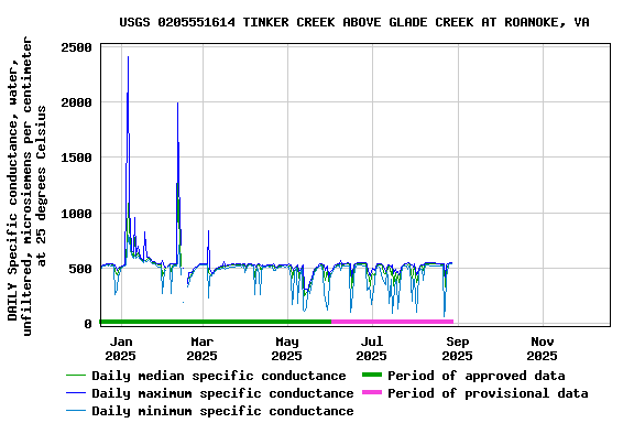 Graph of DAILY Specific conductance, water, unfiltered, microsiemens per centimeter at 25 degrees Celsius