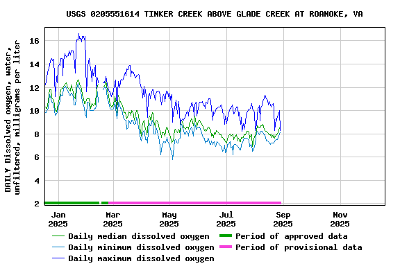 Graph of DAILY Dissolved oxygen, water, unfiltered, milligrams per liter