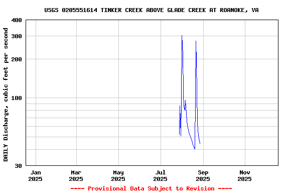 Graph of DAILY Discharge, cubic feet per second