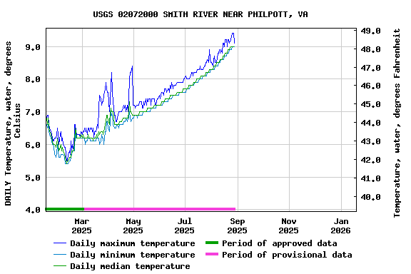 Graph of DAILY Temperature, water, degrees Celsius