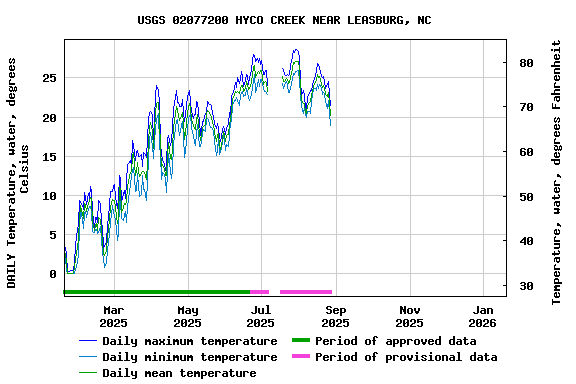 Graph of DAILY Temperature, water, degrees Celsius