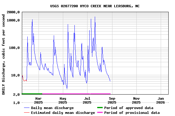Graph of DAILY Discharge, cubic feet per second