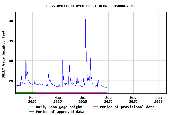 Graph of DAILY Gage height, feet