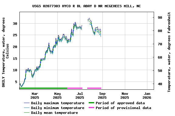 Graph of DAILY Temperature, water, degrees Celsius