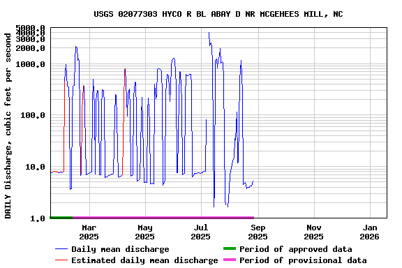 Graph of DAILY Discharge, cubic feet per second