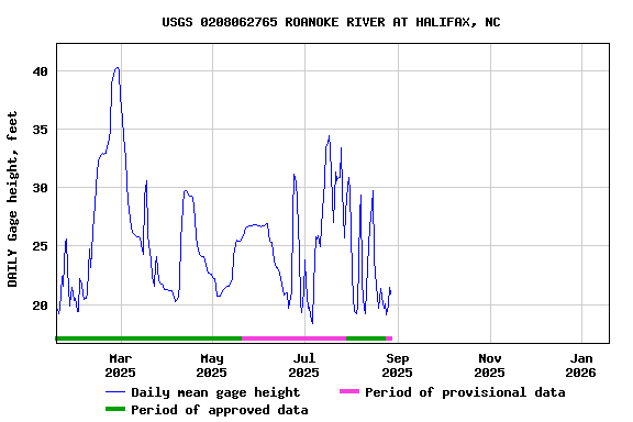 Graph of DAILY Gage height, feet