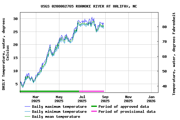 Graph of DAILY Temperature, water, degrees Celsius