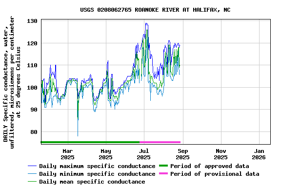 Graph of DAILY Specific conductance, water, unfiltered, microsiemens per centimeter at 25 degrees Celsius