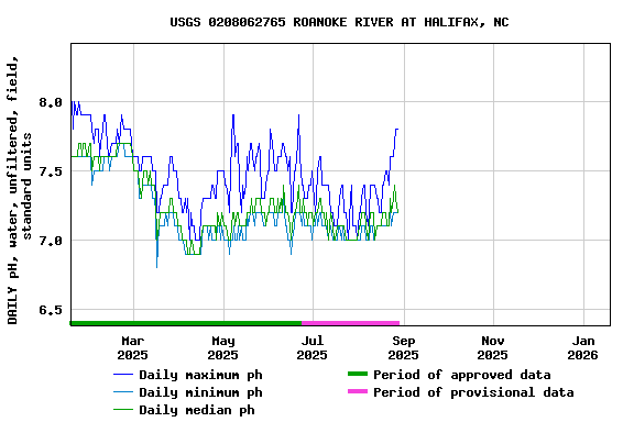 Graph of DAILY pH, water, unfiltered, field, standard units