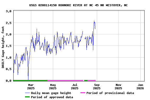 Graph of DAILY Gage height, feet