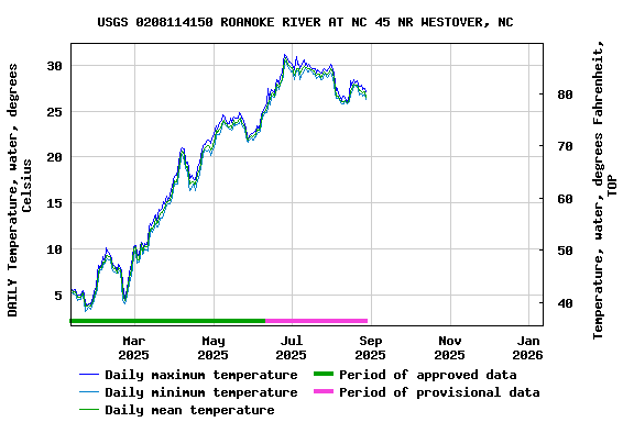 Graph of DAILY Temperature, water, degrees Celsius