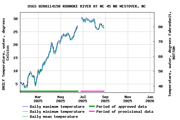 Graph of DAILY Temperature, water, degrees Celsius