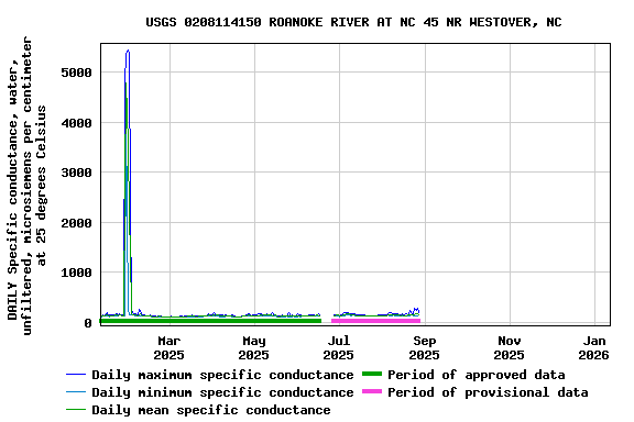 Graph of DAILY Specific conductance, water, unfiltered, microsiemens per centimeter at 25 degrees Celsius