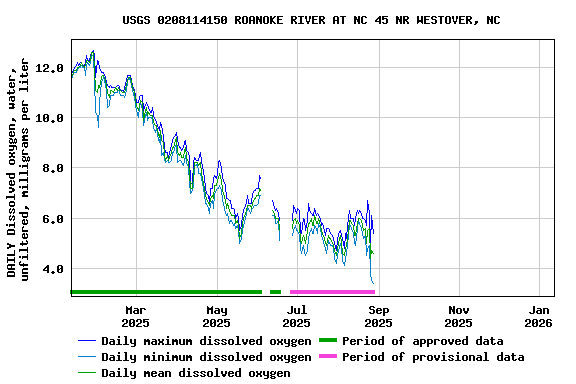 Graph of DAILY Dissolved oxygen, water, unfiltered, milligrams per liter