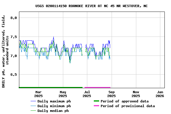 Graph of DAILY pH, water, unfiltered, field, standard units