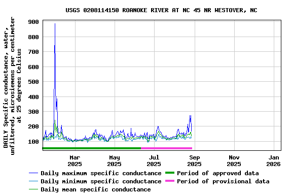 Graph of DAILY Specific conductance, water, unfiltered, microsiemens per centimeter at 25 degrees Celsius
