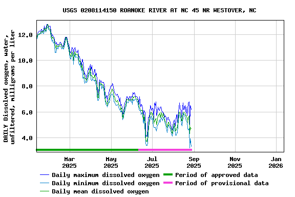 Graph of DAILY Dissolved oxygen, water, unfiltered, milligrams per liter